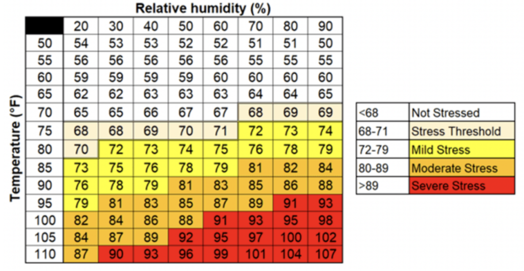 Temperature vs Relative humidity, showing higher humidity and temperature leads to greater stress.